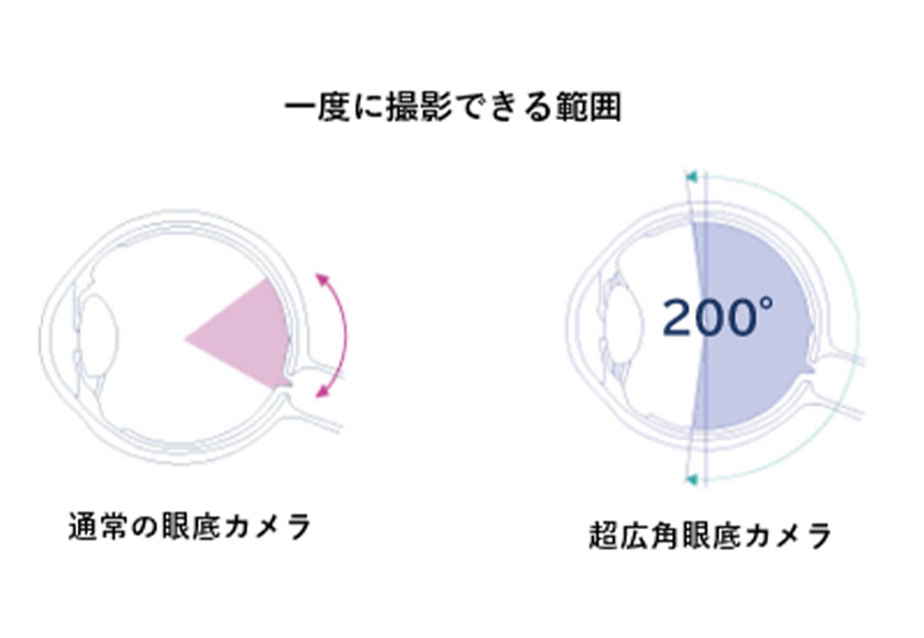 一度に撮影できる範囲