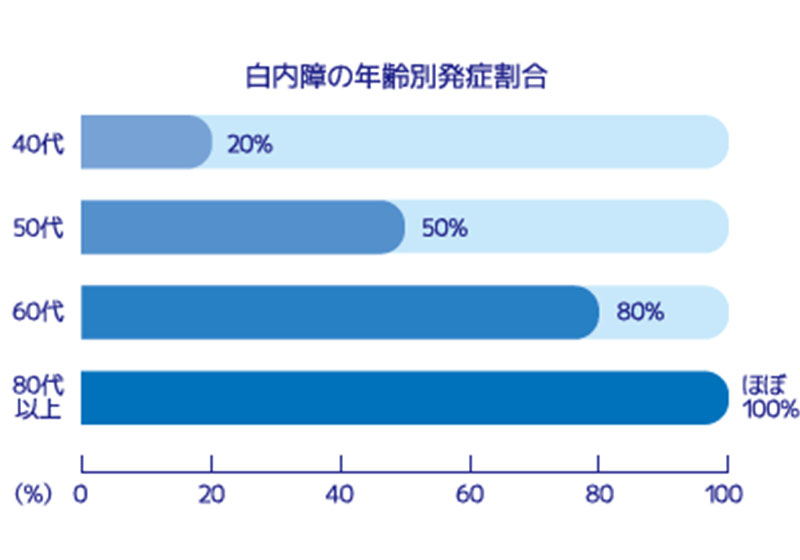 白内障の年齢別発症割合