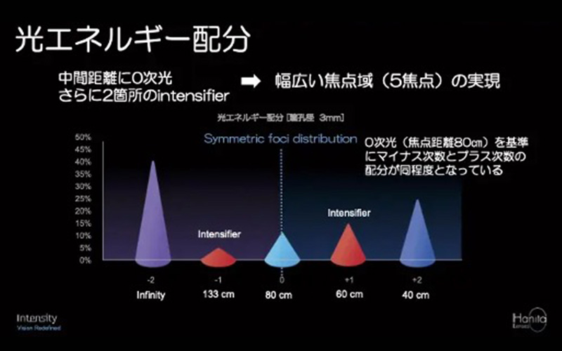 光エネルギー配分