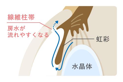 治療後