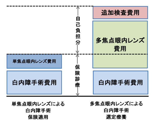 「選定療養」とは
